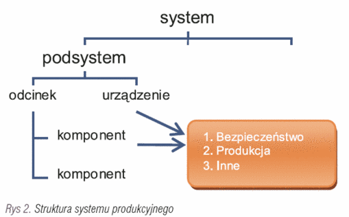 Struktura systemu produkcyjnego