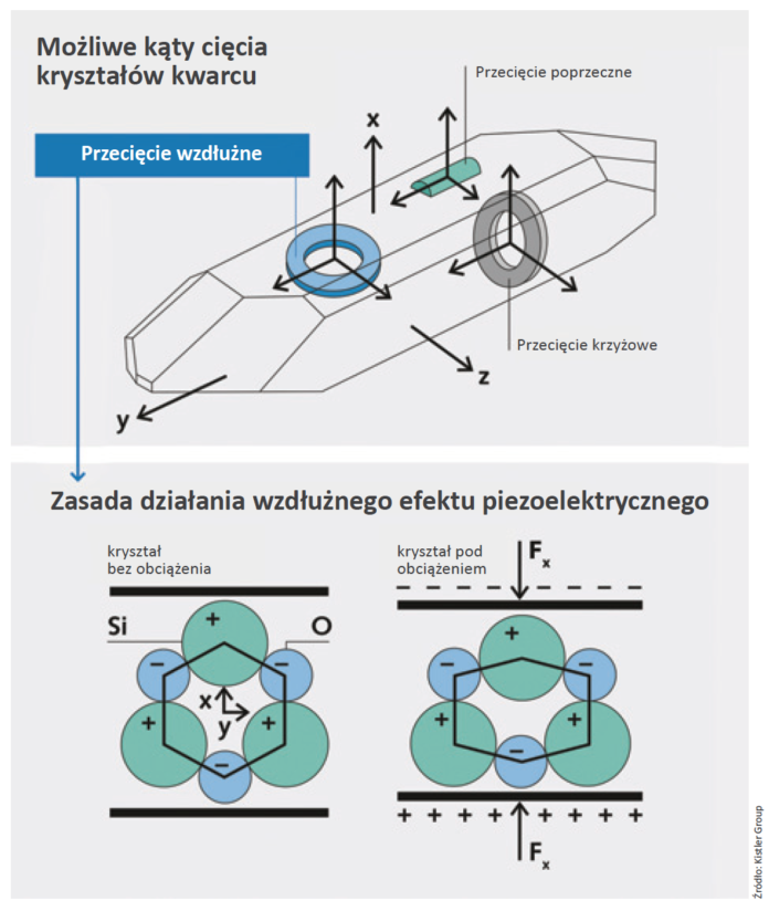 Pomiary w technologii piezoelektrycznej